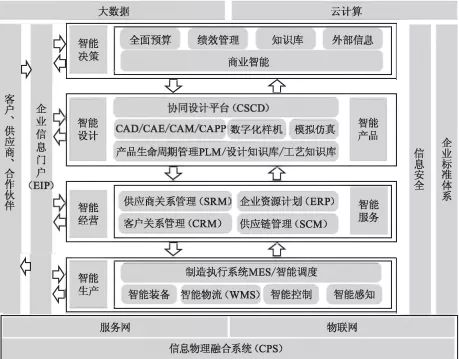 从信息化、数字化迈向智能工厂 信息系统集成服务的关键路径